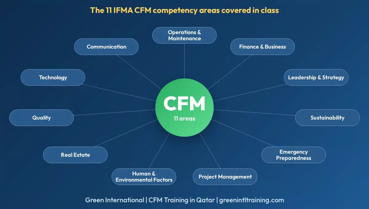 CFM Training in Qatar - the 11 IFMA CFM competency areas covered in class